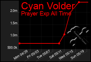 Total Graph of Cyan Volder