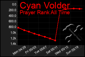 Total Graph of Cyan Volder