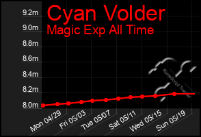 Total Graph of Cyan Volder