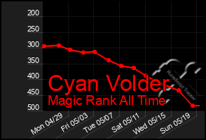 Total Graph of Cyan Volder