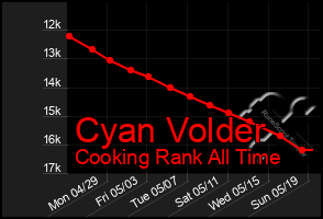 Total Graph of Cyan Volder