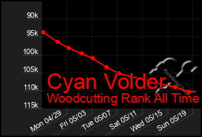 Total Graph of Cyan Volder