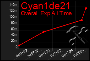 Total Graph of Cyan1de21