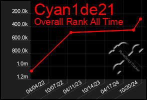 Total Graph of Cyan1de21