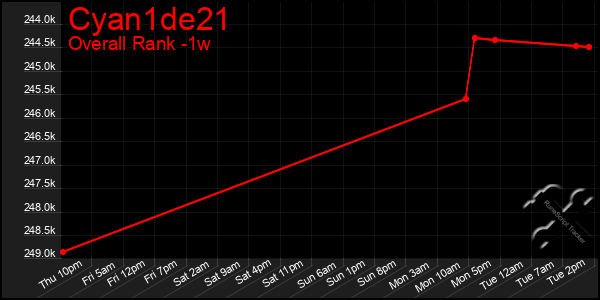 Last 7 Days Graph of Cyan1de21