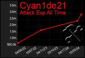 Total Graph of Cyan1de21