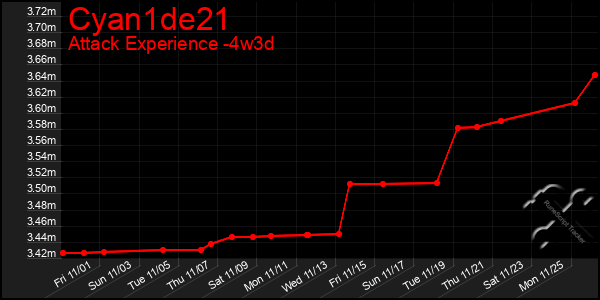 Last 31 Days Graph of Cyan1de21