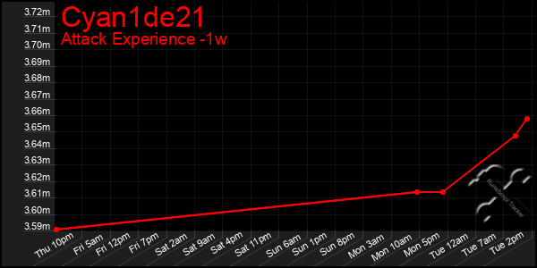 Last 7 Days Graph of Cyan1de21