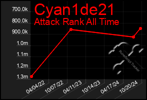 Total Graph of Cyan1de21