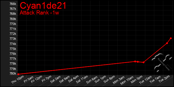 Last 7 Days Graph of Cyan1de21