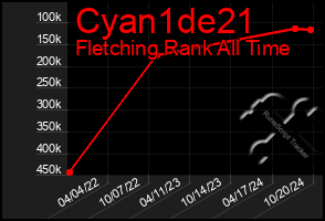 Total Graph of Cyan1de21