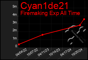 Total Graph of Cyan1de21