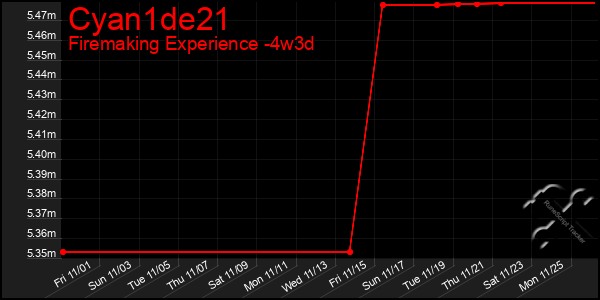 Last 31 Days Graph of Cyan1de21