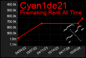 Total Graph of Cyan1de21