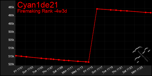 Last 31 Days Graph of Cyan1de21