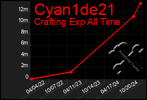 Total Graph of Cyan1de21