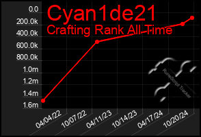 Total Graph of Cyan1de21