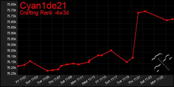 Last 31 Days Graph of Cyan1de21