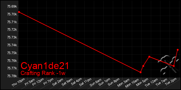 Last 7 Days Graph of Cyan1de21