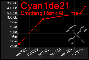 Total Graph of Cyan1de21