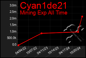 Total Graph of Cyan1de21