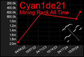 Total Graph of Cyan1de21