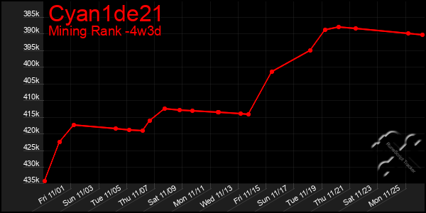 Last 31 Days Graph of Cyan1de21