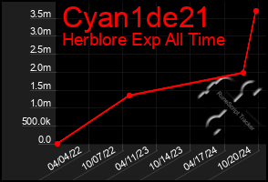 Total Graph of Cyan1de21