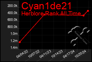 Total Graph of Cyan1de21