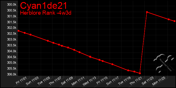 Last 31 Days Graph of Cyan1de21