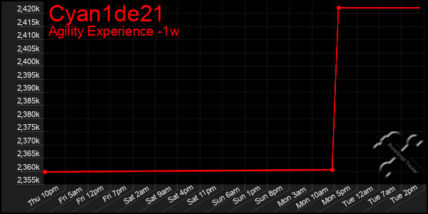 Last 7 Days Graph of Cyan1de21