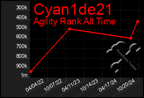 Total Graph of Cyan1de21