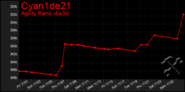 Last 31 Days Graph of Cyan1de21