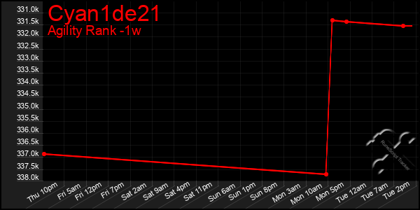 Last 7 Days Graph of Cyan1de21