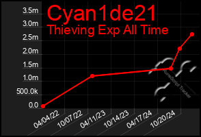 Total Graph of Cyan1de21