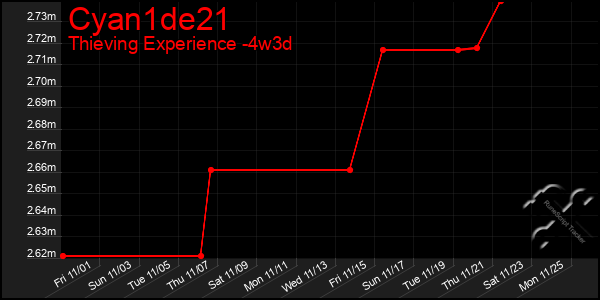 Last 31 Days Graph of Cyan1de21