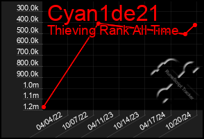 Total Graph of Cyan1de21