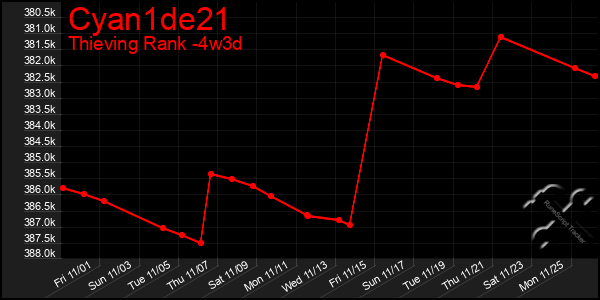 Last 31 Days Graph of Cyan1de21