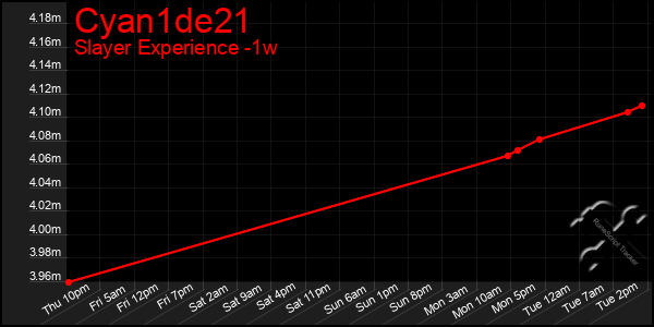 Last 7 Days Graph of Cyan1de21