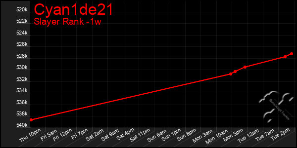 Last 7 Days Graph of Cyan1de21