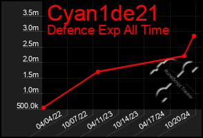 Total Graph of Cyan1de21