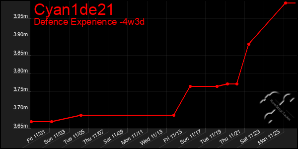 Last 31 Days Graph of Cyan1de21