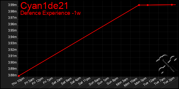 Last 7 Days Graph of Cyan1de21