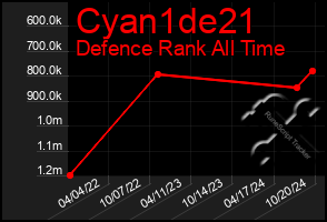 Total Graph of Cyan1de21