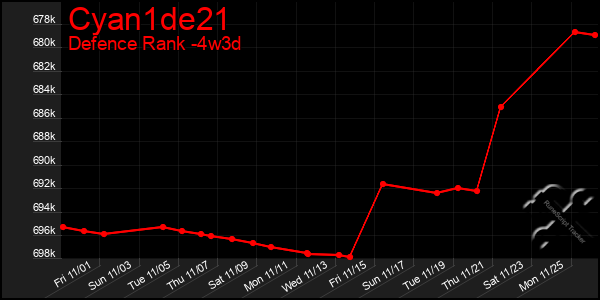 Last 31 Days Graph of Cyan1de21