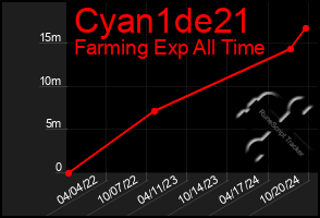 Total Graph of Cyan1de21