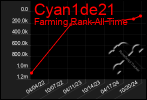 Total Graph of Cyan1de21