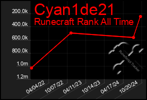 Total Graph of Cyan1de21