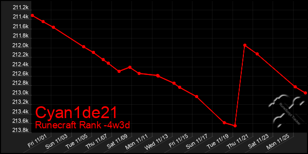 Last 31 Days Graph of Cyan1de21