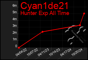 Total Graph of Cyan1de21